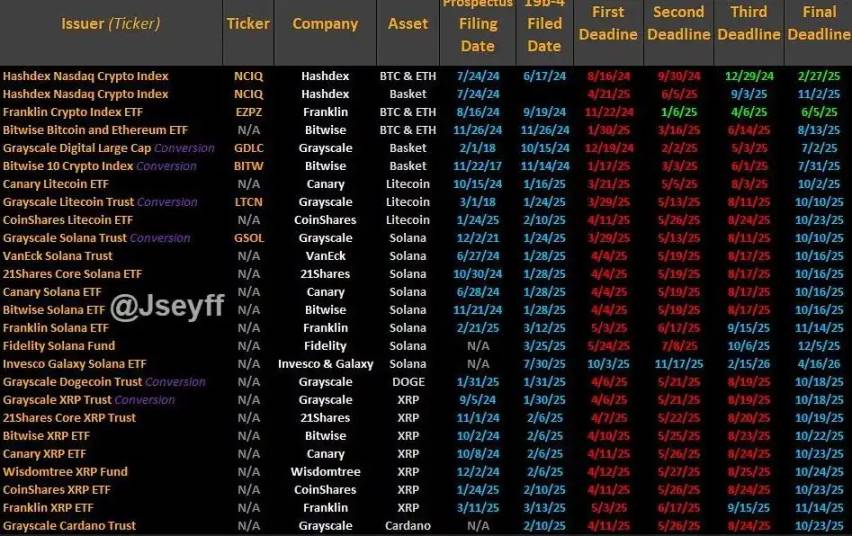 La probabilidad de que los ETF spot de LTC y SOL se aprueben en octubre supera el 90%, y las altcoins agradecen el fallo final de la SEC