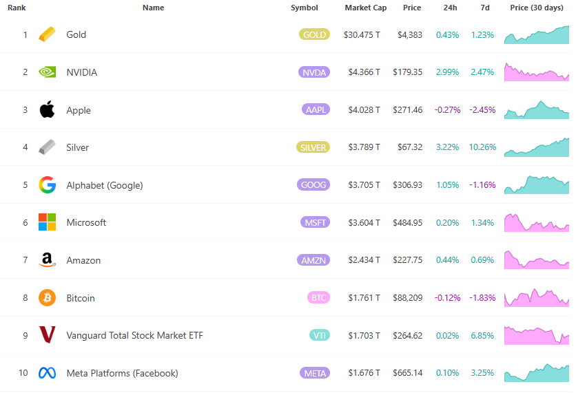 La fiebre de la plata 67 El dólar estadounidense continúa ¡alcanzó un récord! El valor de mercado supera a la empresa matriz de Google, Alphabet, y se ubica como el cuarto activo más grande del mundo