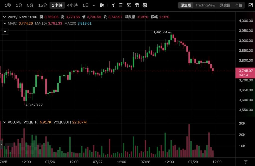 ¿Tiene la mayor cantidad de ETH pero la peor situación? Bitmine posee 560.000 Ethereum y el precio de sus acciones se ha evaporado un 80% en menos de un mes